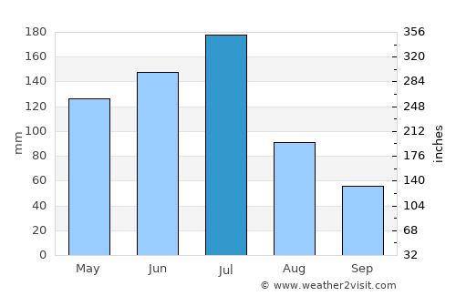 Umbuzeiro average rain in July