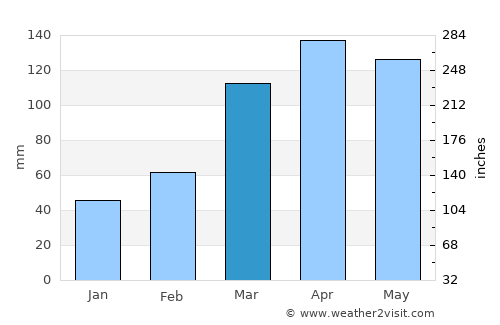 Umbuzeiro average rain in March