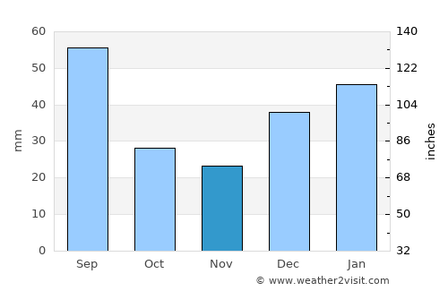 Umbuzeiro average rain in November