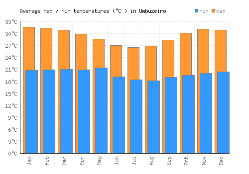 Umbuzeiro average minimum / maximum temperatures (Celsius)