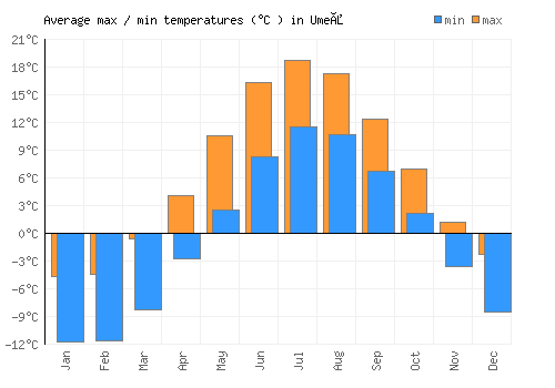 Umeå average minimum / maximum temperatures (Celsius)