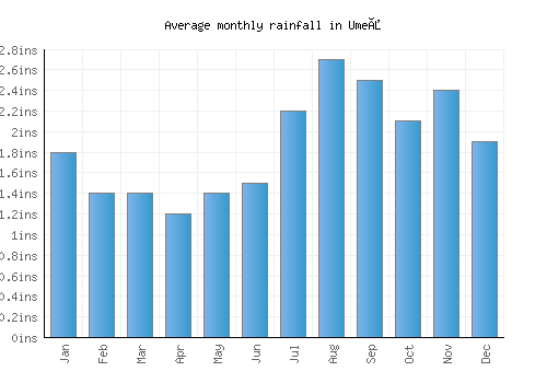 Umeå monthly rainfall chart (inches)
