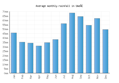 Umeå monthly rainfall chart (mm)