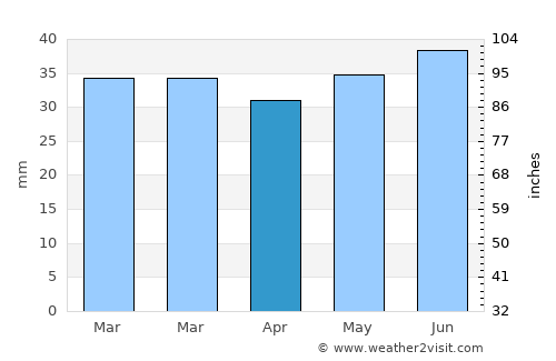 Umeå average rain in April