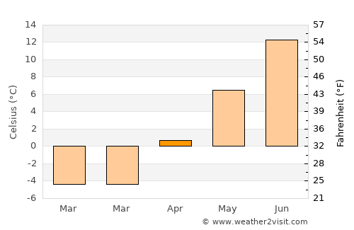 Umeå average temperature in April