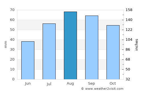 Umeå average rain in August