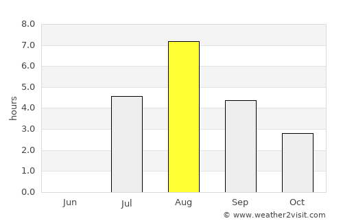 Umeå average rain in August