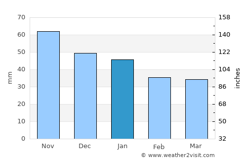 Umeå average rain in January