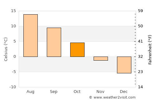 Umeå average temperature in October