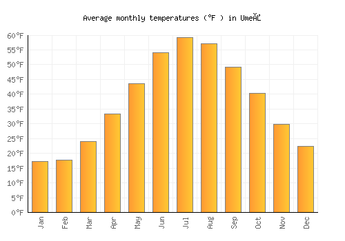 Umeå average temperature chart (Fahrenheit)