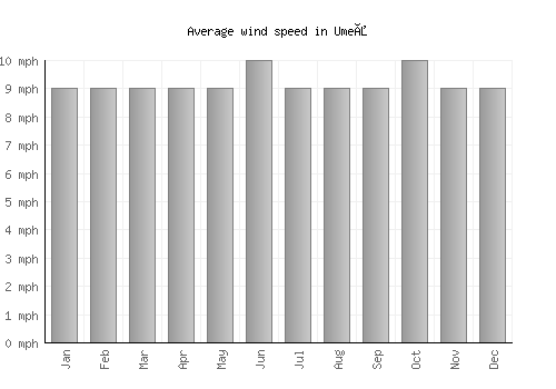 Umeå average winspeed by month (mph)