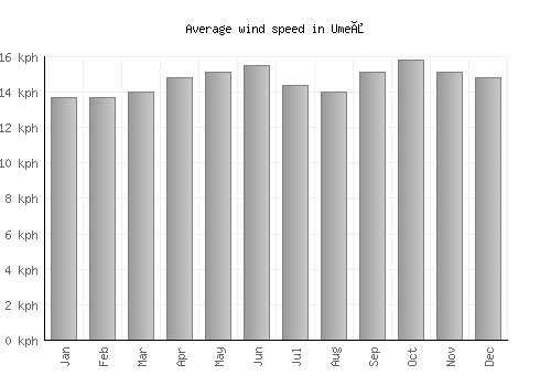 Umeå average winspeed by month (km/h)