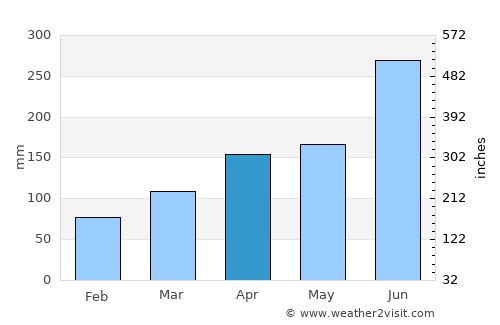 Umi average rain in April