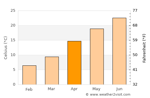 Umi average temperature in April