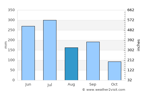 Umi average rain in August