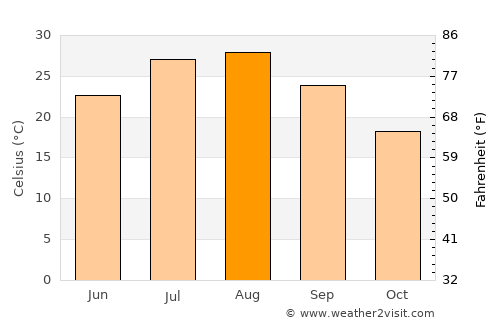 Umi average temperature in August