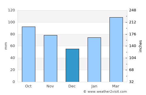Umi average rain in December