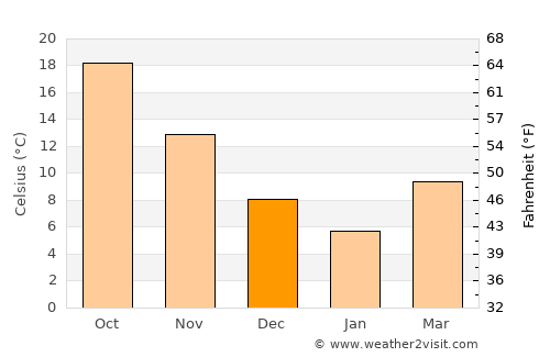 Umi average temperature in December