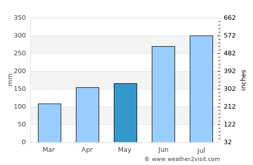 Umi average rain in May