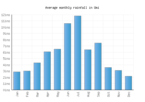 Umi monthly rainfall chart (inches)