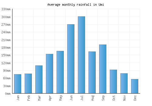 Umi monthly rainfall chart (mm)