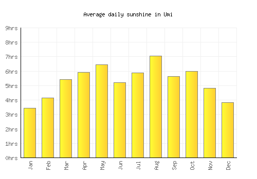 Umi average daily sunshine chart