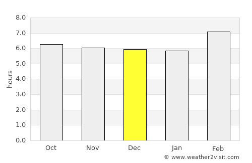 Umiray average rain in December