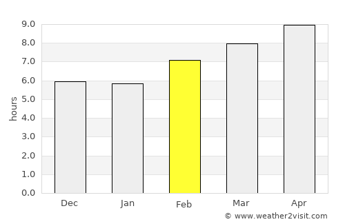 Umiray average rain in February