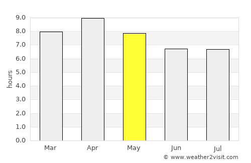 Umiray average rain in May