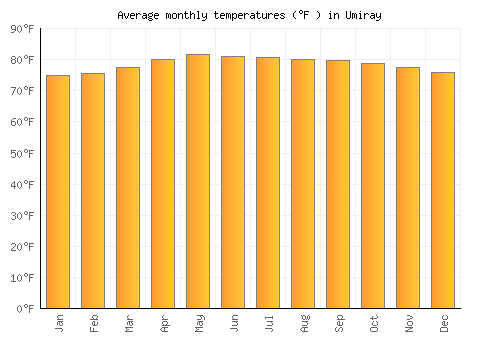 Umiray average temperature chart (Fahrenheit)
