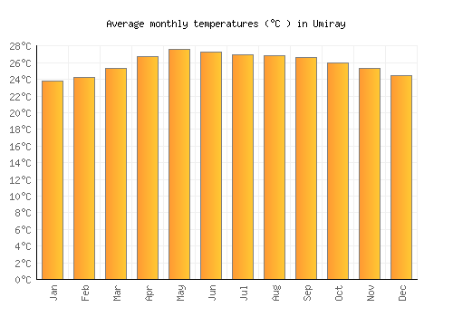 Umiray average temperature chart (Celsius)
