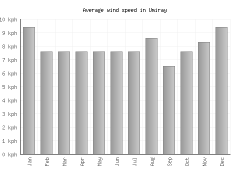 Umiray average winspeed by month (km/h)