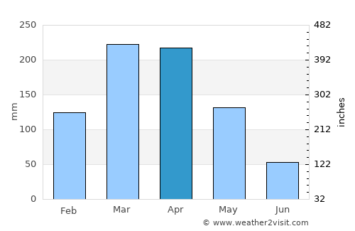 Umirim average rain in April