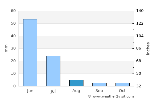 Umirim average rain in August