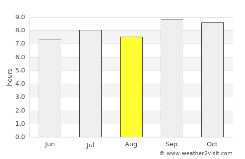 Umirim average rain in August