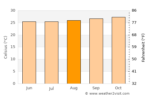 Umirim average temperature in August