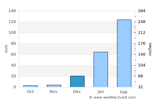 Umirim average rain in December