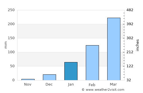 Umirim average rain in January