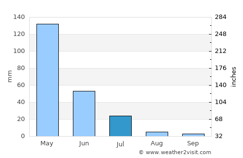 Umirim average rain in July