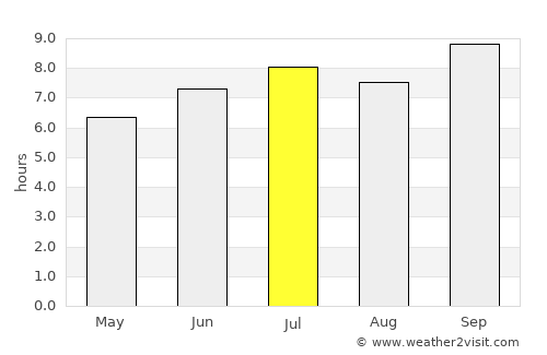 Umirim average rain in July