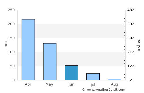 Umirim average rain in June