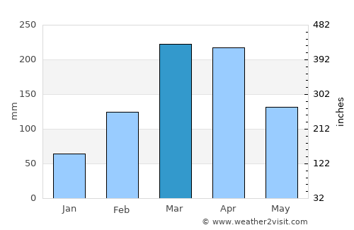 Umirim average rain in March