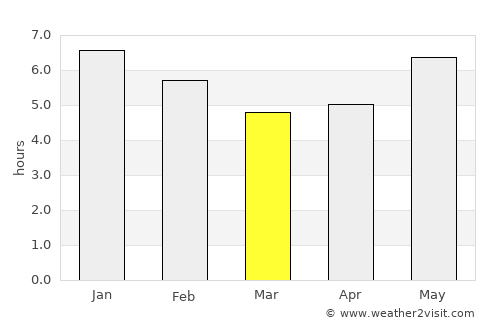 Umirim average rain in March