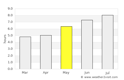 Umirim average rain in May
