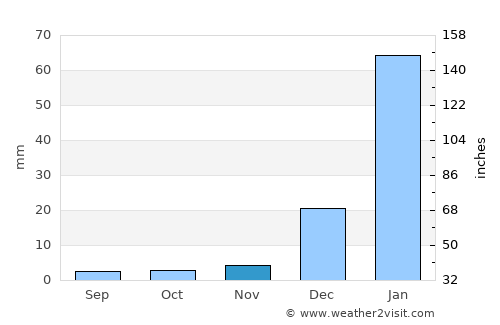Umirim average rain in November