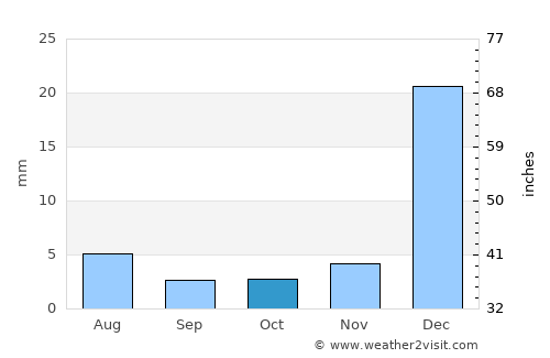 Umirim average rain in October