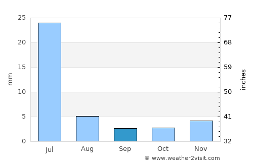 Umirim average rain in September