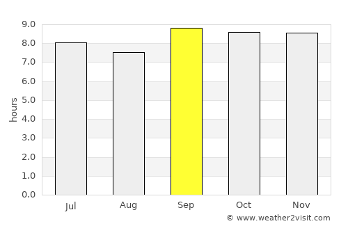 Umirim average rain in September