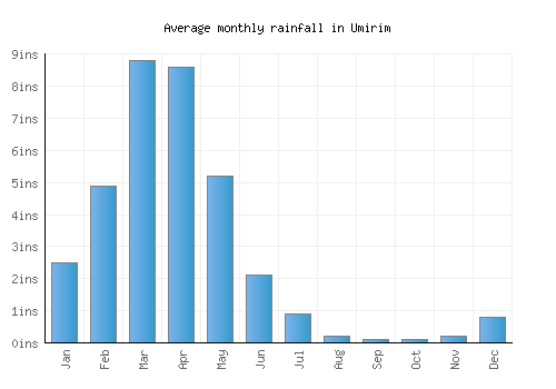 Umirim monthly rainfall chart (inches)