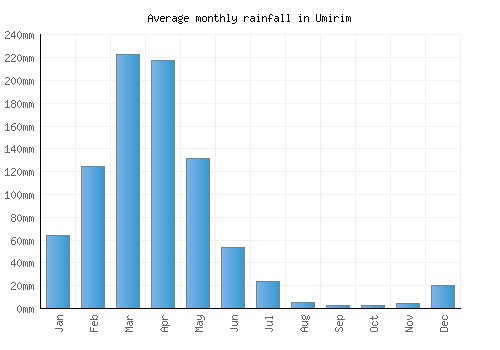 Umirim monthly rainfall chart (mm)